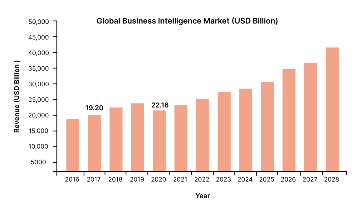 How Business Intelligence Is Transforming Modern Enterprises