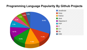 Top Programming Languages Used in Software Development Today