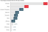Personalization in Android Shopping Apps to Boost Sales