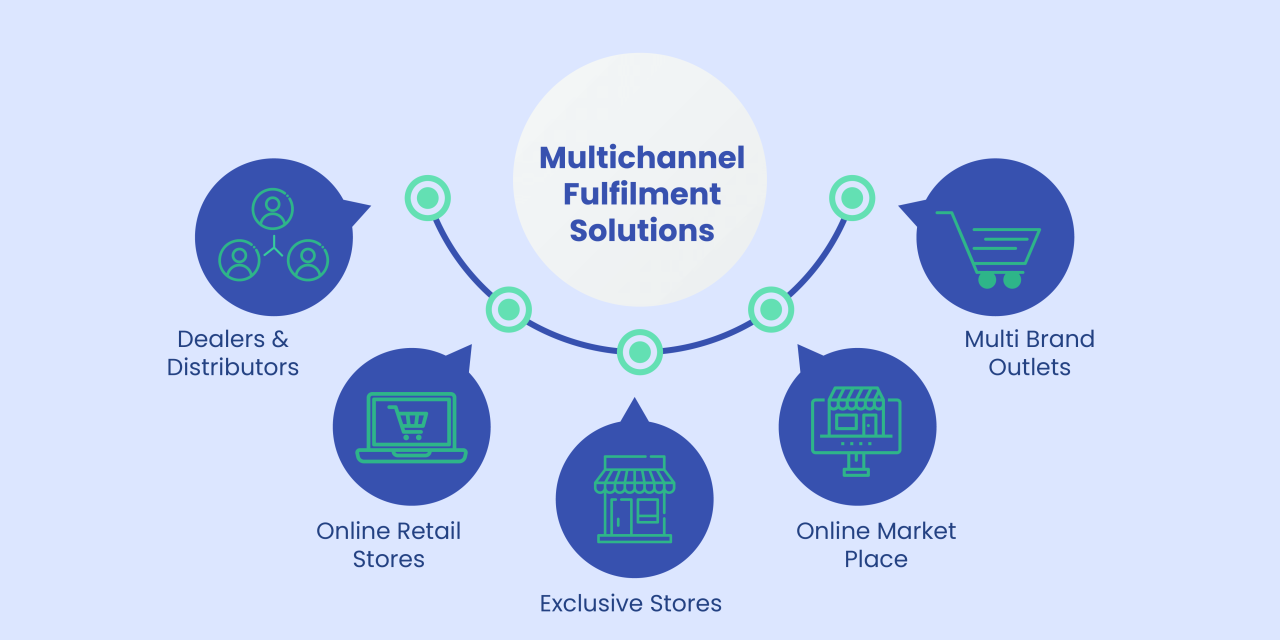 Business Intelligence in Multi-Channel Retail Sales