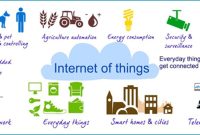 Exploring the Internet of Things and Its Applications