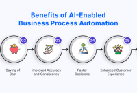 Business Opportunities Using AI and Automation
