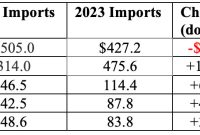 US Tariff Revenues Hit Record .3 Billion Amid Trade Policies