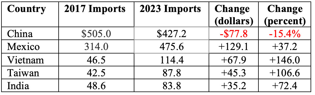 Toll economic tariff US Tariff Revenues Hit Record .3 Billion Amid Trade Policies