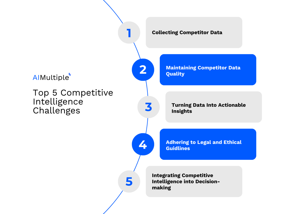 Common Challenges in Business Intelligence Projects